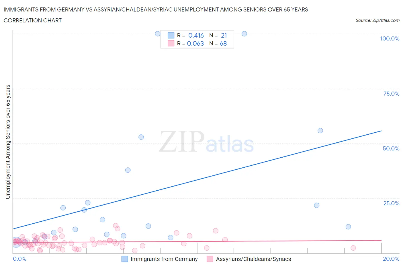 Immigrants from Germany vs Assyrian/Chaldean/Syriac Unemployment Among Seniors over 65 years