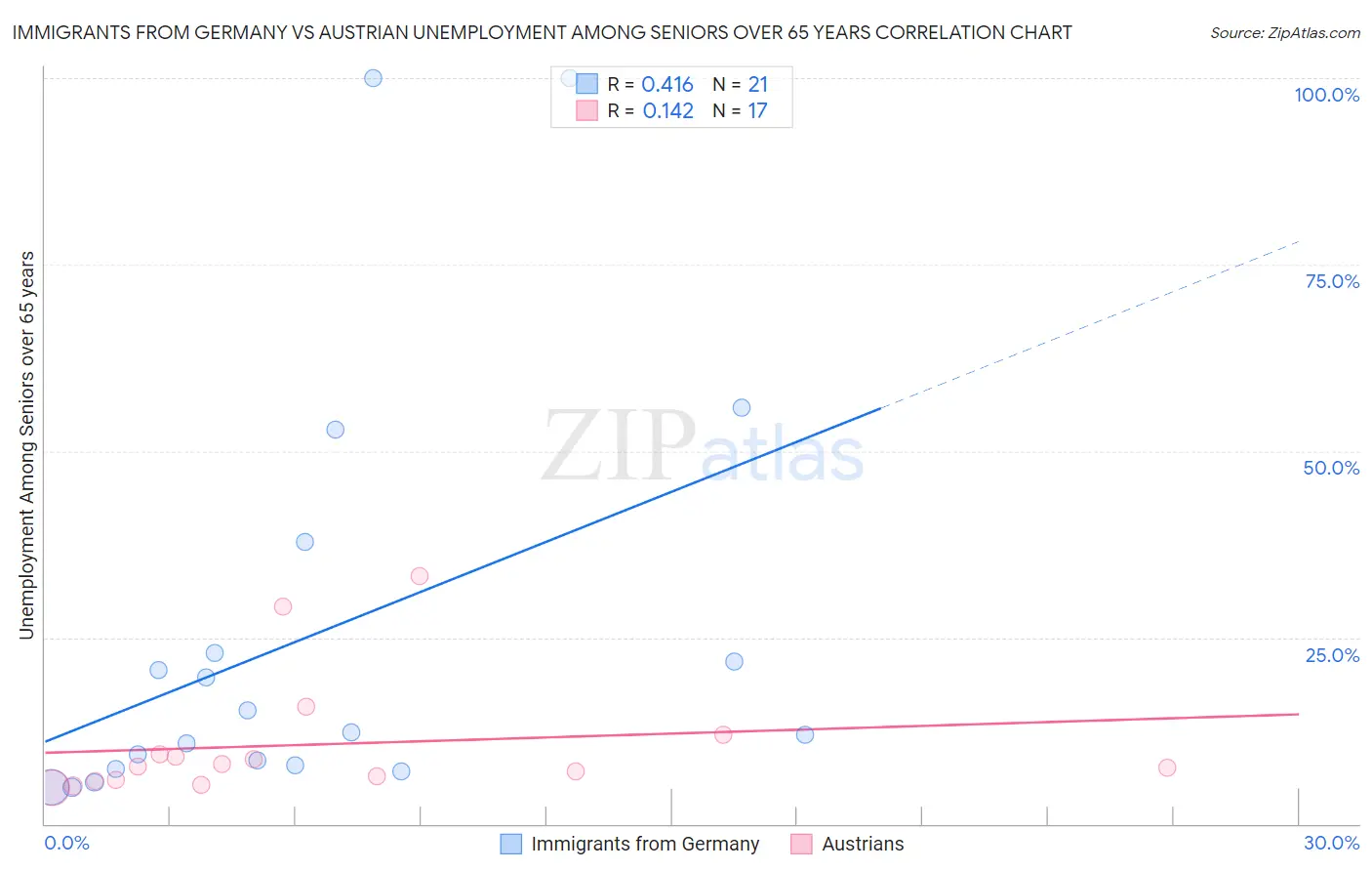 Immigrants from Germany vs Austrian Unemployment Among Seniors over 65 years