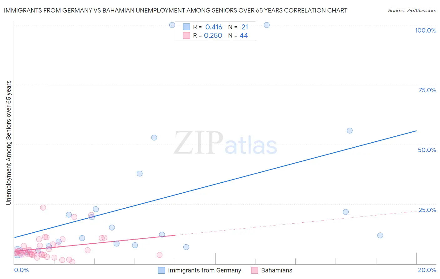 Immigrants from Germany vs Bahamian Unemployment Among Seniors over 65 years