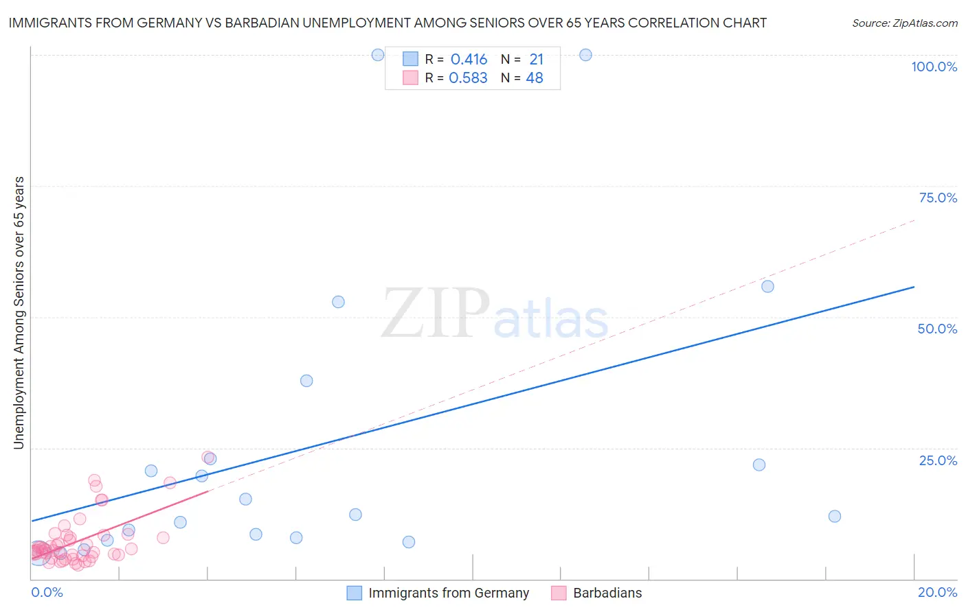 Immigrants from Germany vs Barbadian Unemployment Among Seniors over 65 years