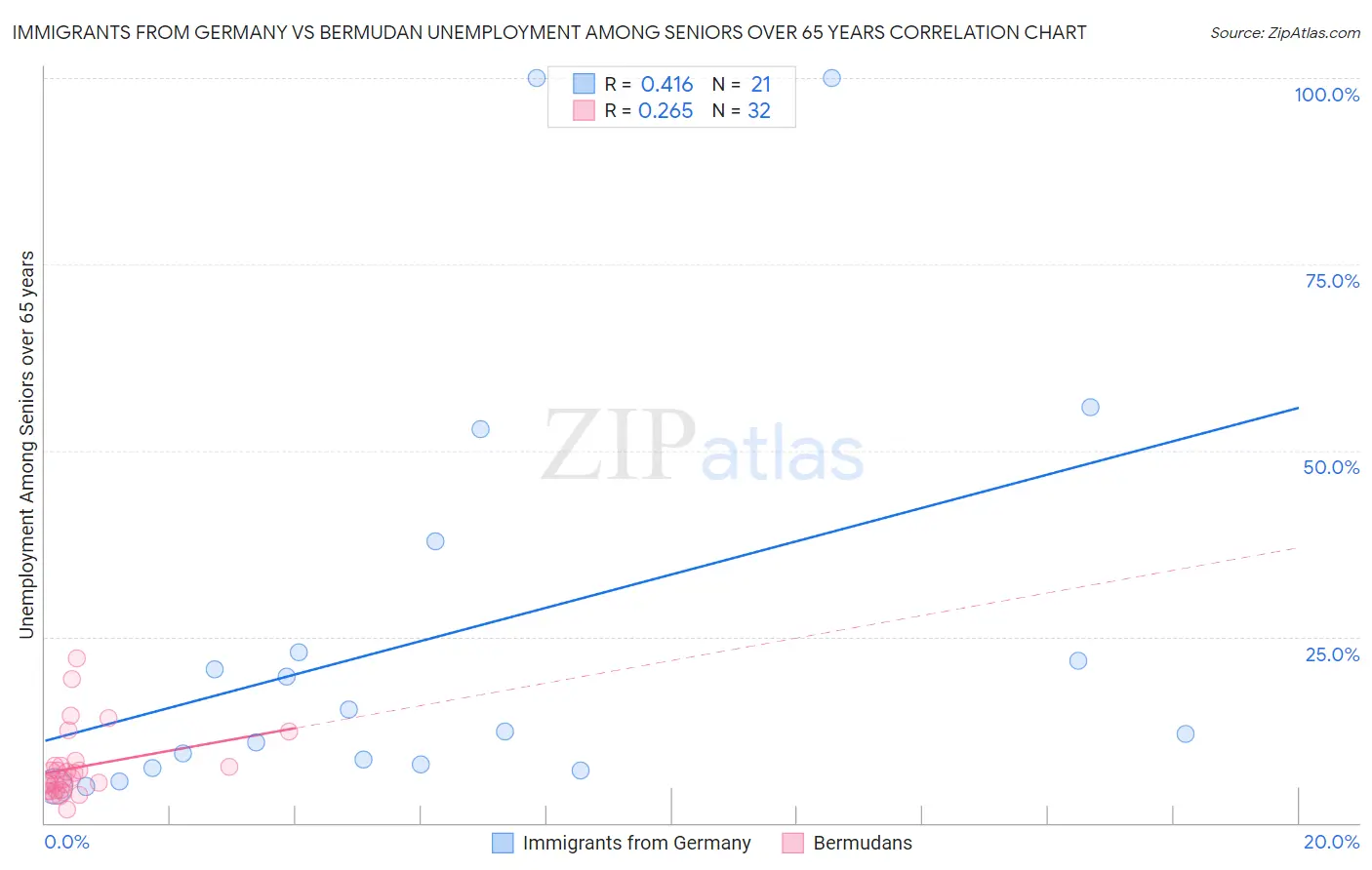 Immigrants from Germany vs Bermudan Unemployment Among Seniors over 65 years