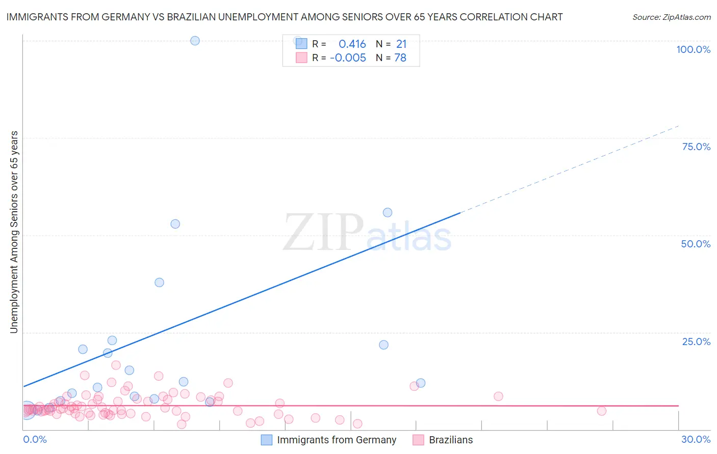 Immigrants from Germany vs Brazilian Unemployment Among Seniors over 65 years