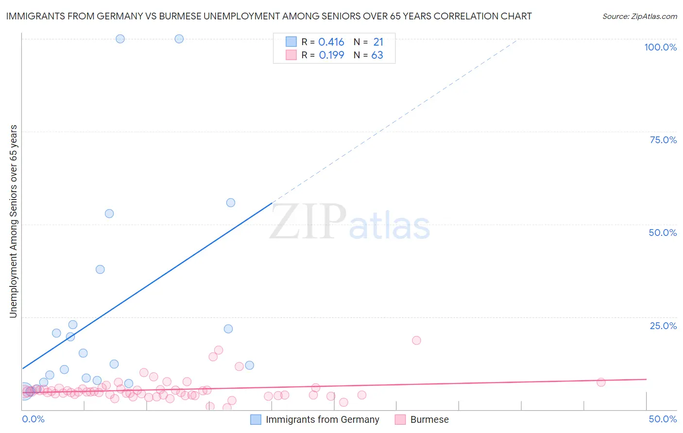 Immigrants from Germany vs Burmese Unemployment Among Seniors over 65 years