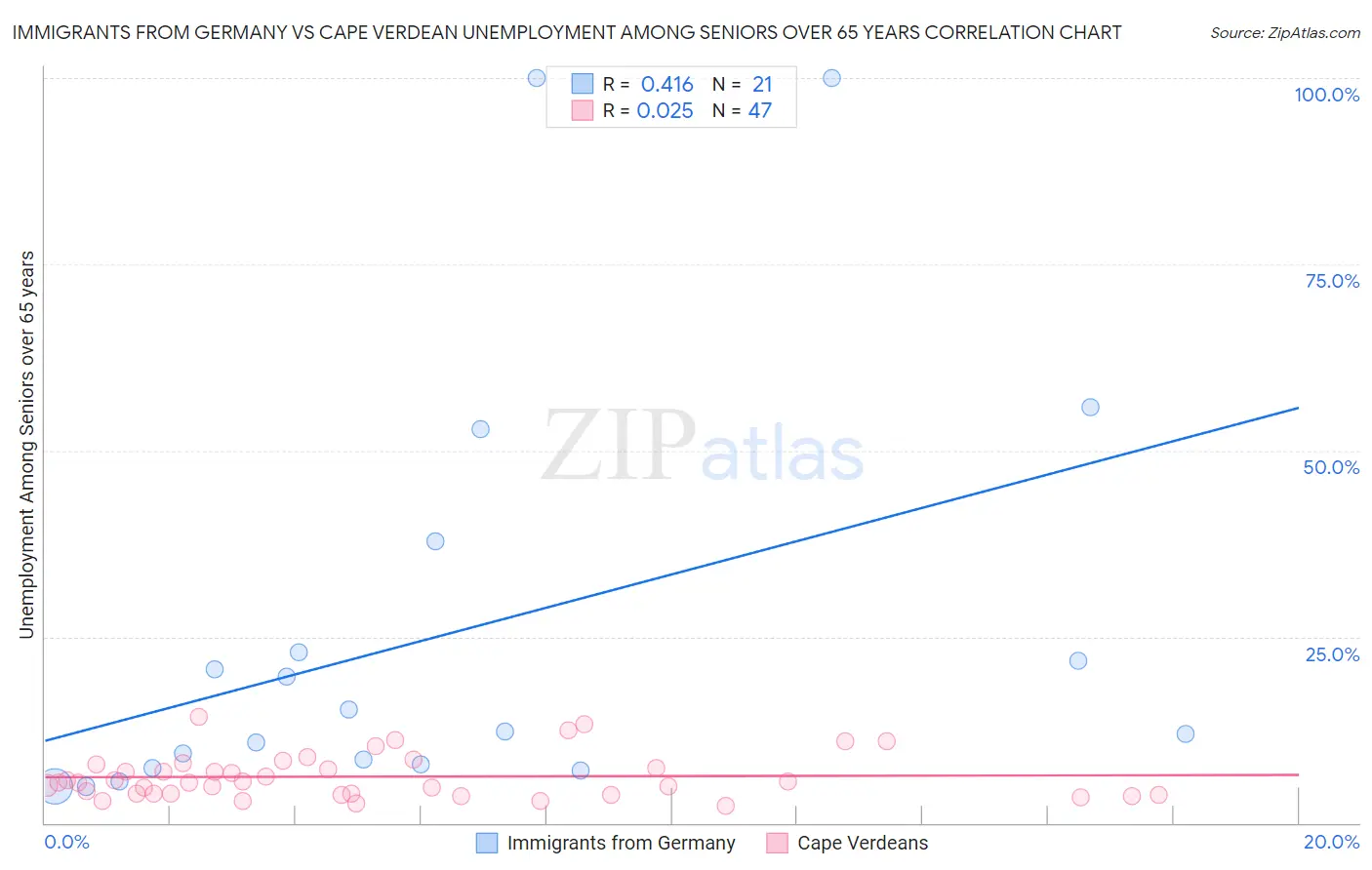 Immigrants from Germany vs Cape Verdean Unemployment Among Seniors over 65 years