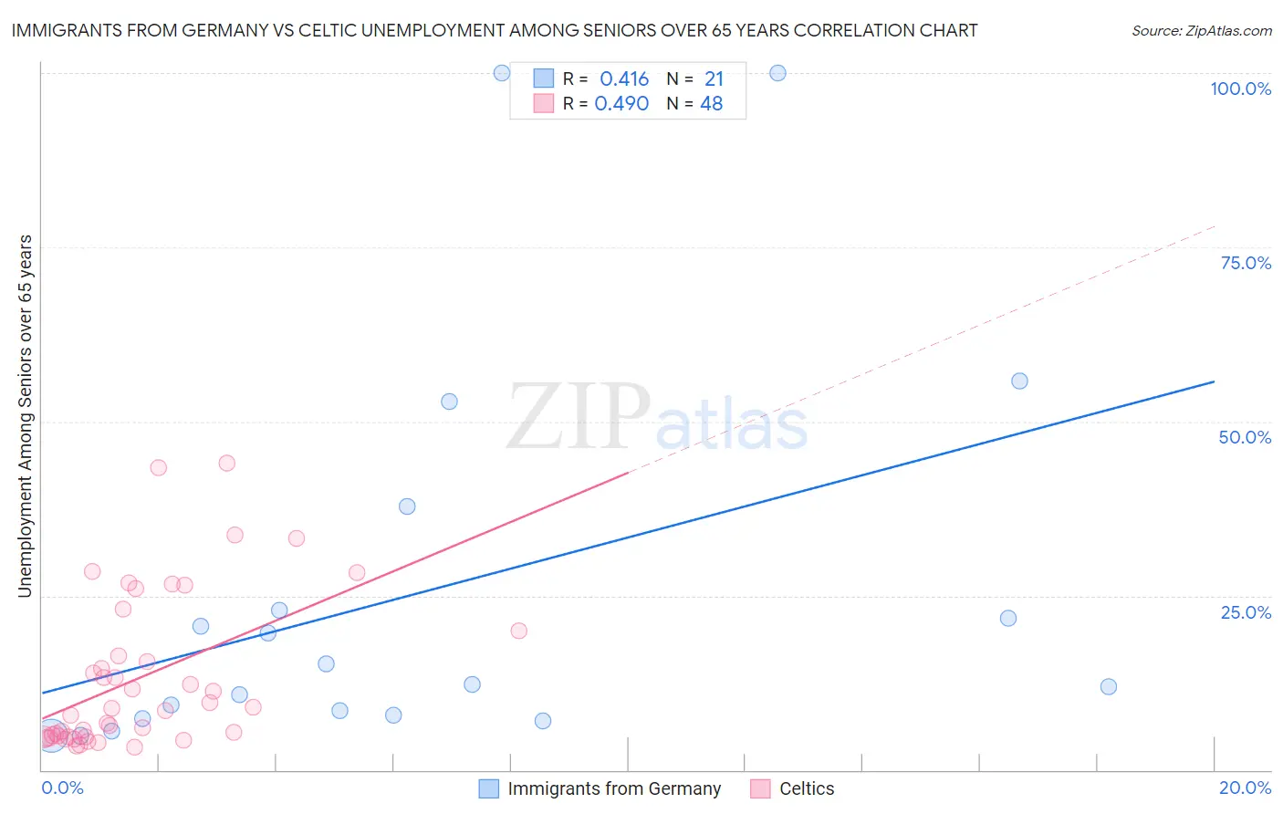 Immigrants from Germany vs Celtic Unemployment Among Seniors over 65 years