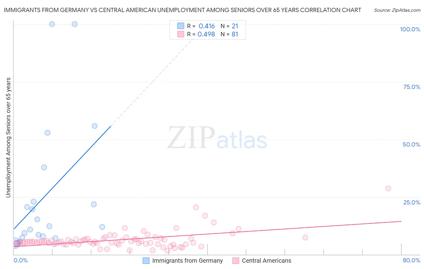 Immigrants from Germany vs Central American Unemployment Among Seniors over 65 years