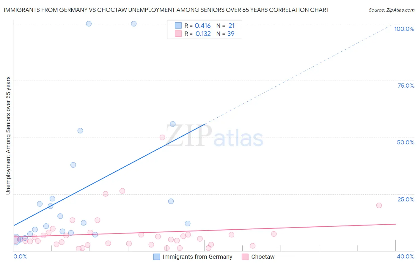 Immigrants from Germany vs Choctaw Unemployment Among Seniors over 65 years
