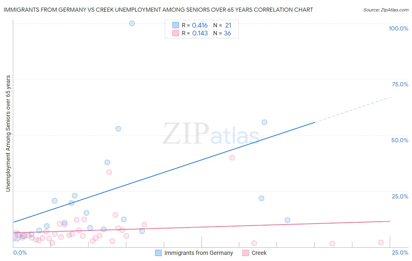 Immigrants from Germany vs Creek Unemployment Among Seniors over 65 years
