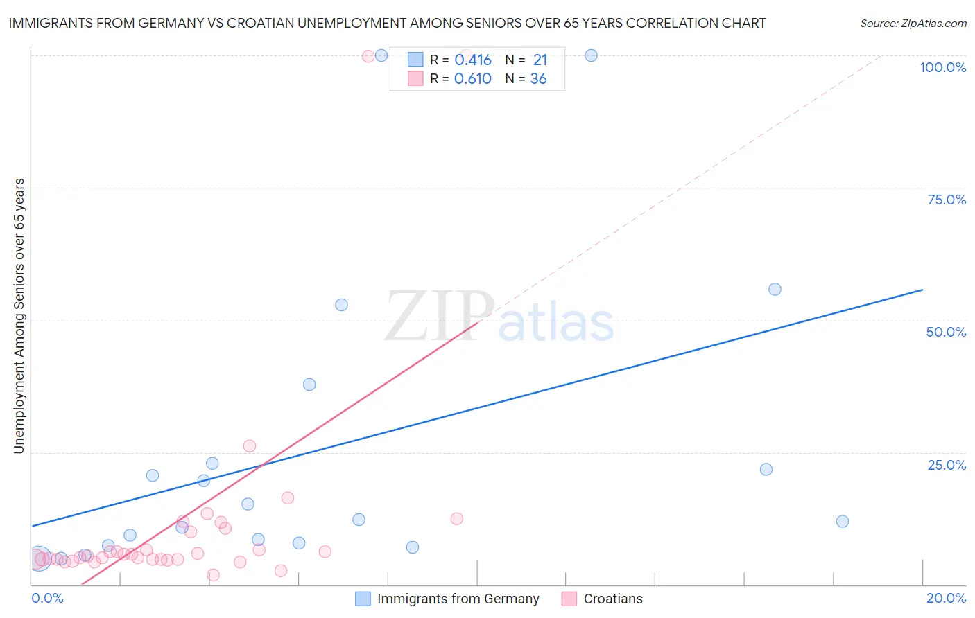 Immigrants from Germany vs Croatian Unemployment Among Seniors over 65 years