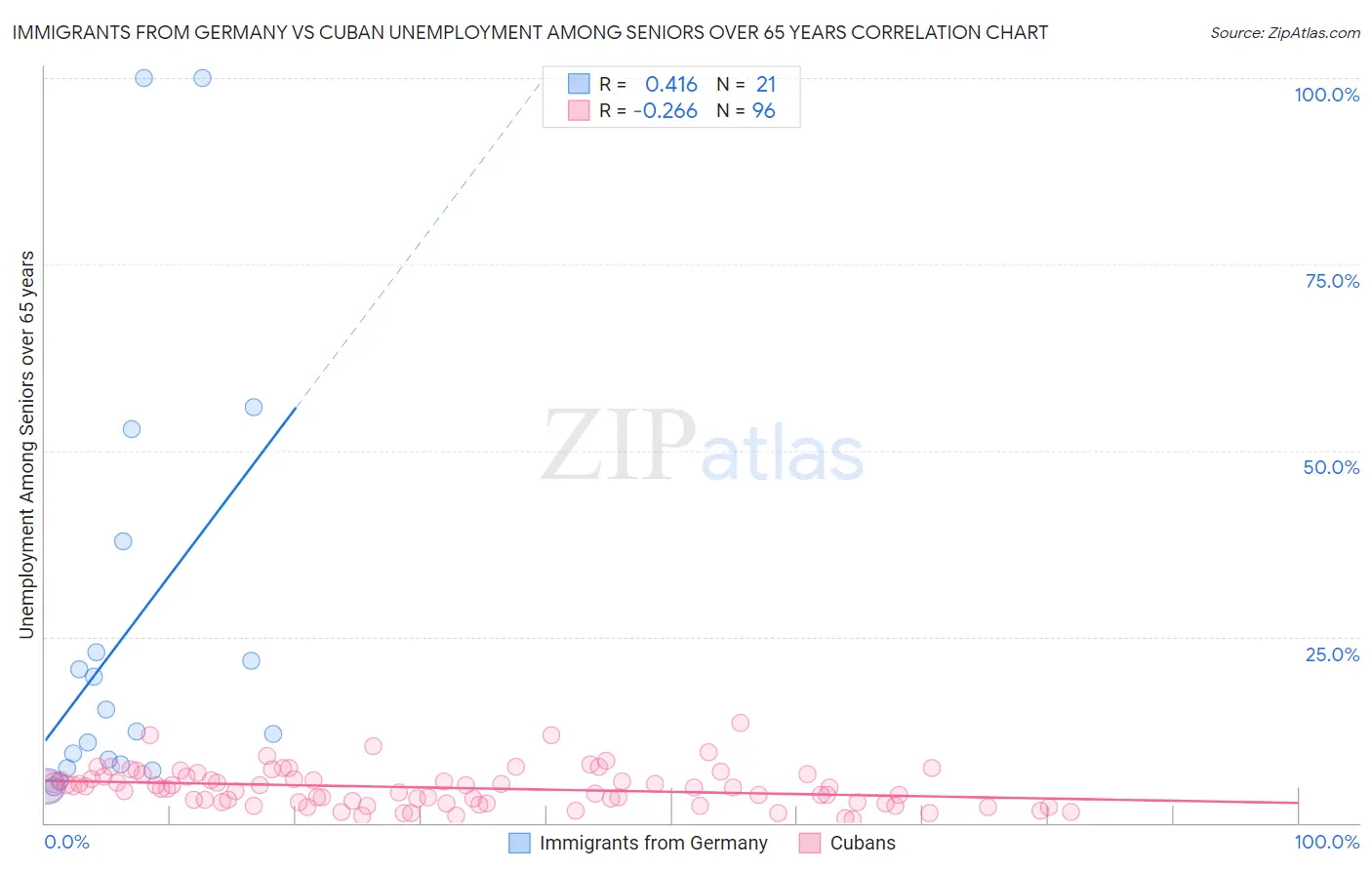 Immigrants from Germany vs Cuban Unemployment Among Seniors over 65 years