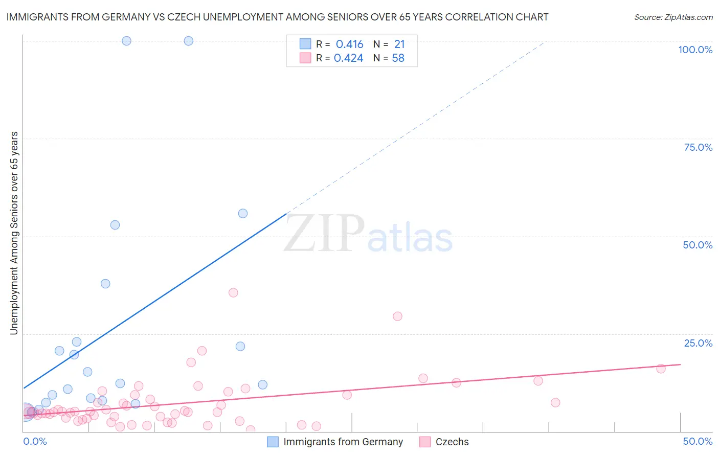 Immigrants from Germany vs Czech Unemployment Among Seniors over 65 years