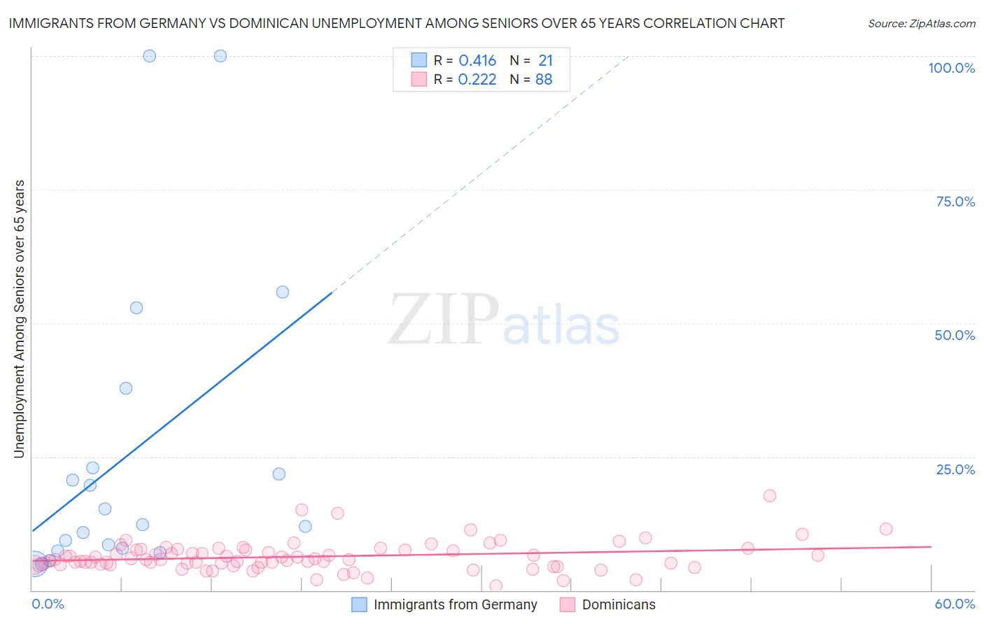 Immigrants from Germany vs Dominican Unemployment Among Seniors over 65 years