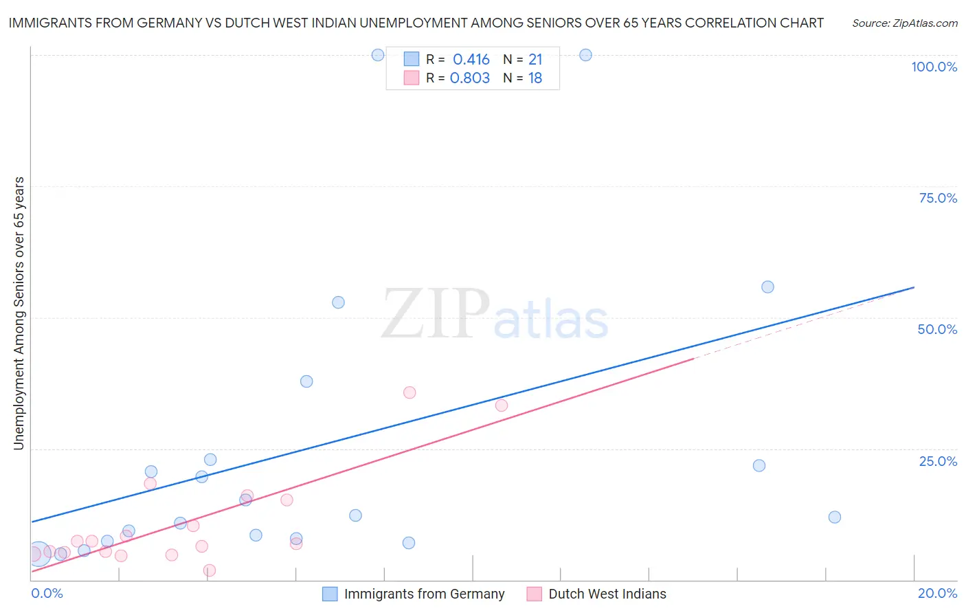 Immigrants from Germany vs Dutch West Indian Unemployment Among Seniors over 65 years