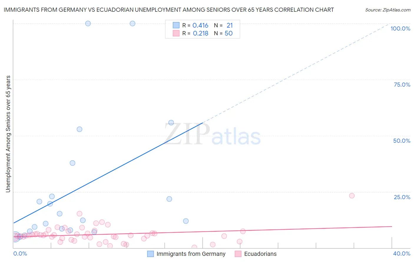 Immigrants from Germany vs Ecuadorian Unemployment Among Seniors over 65 years