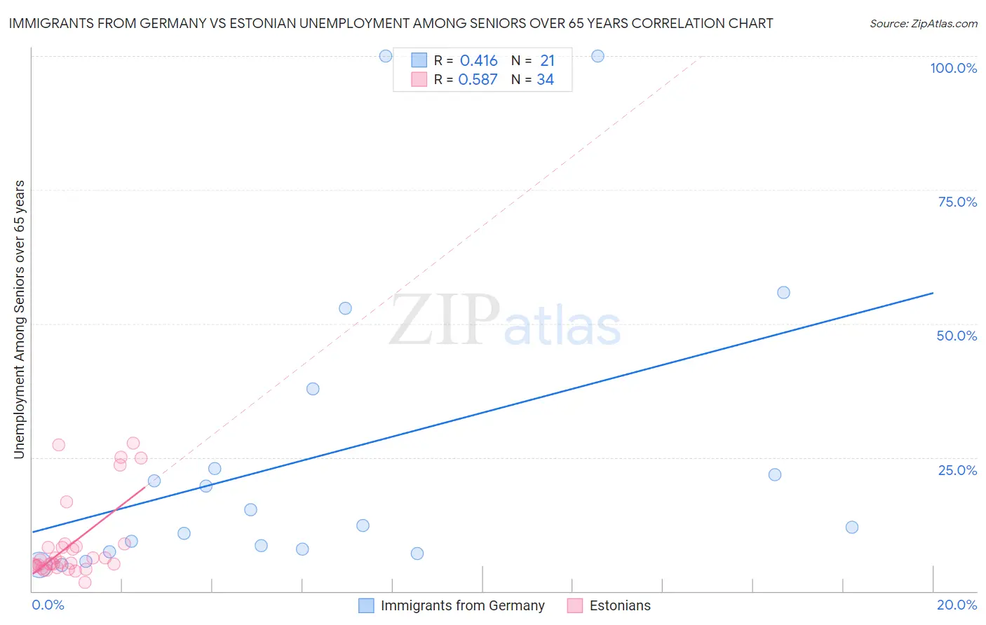Immigrants from Germany vs Estonian Unemployment Among Seniors over 65 years