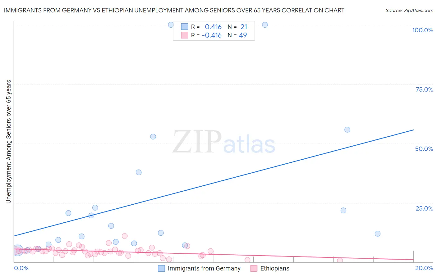 Immigrants from Germany vs Ethiopian Unemployment Among Seniors over 65 years