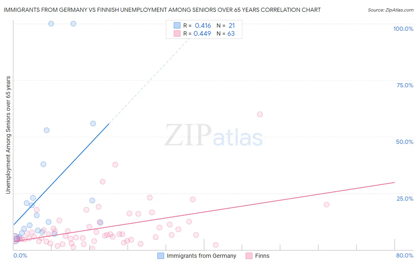 Immigrants from Germany vs Finnish Unemployment Among Seniors over 65 years