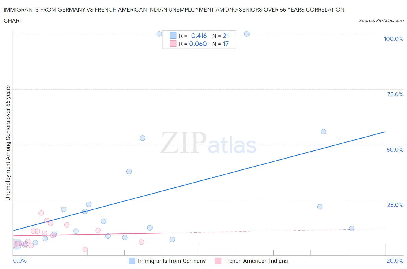 Immigrants from Germany vs French American Indian Unemployment Among Seniors over 65 years
