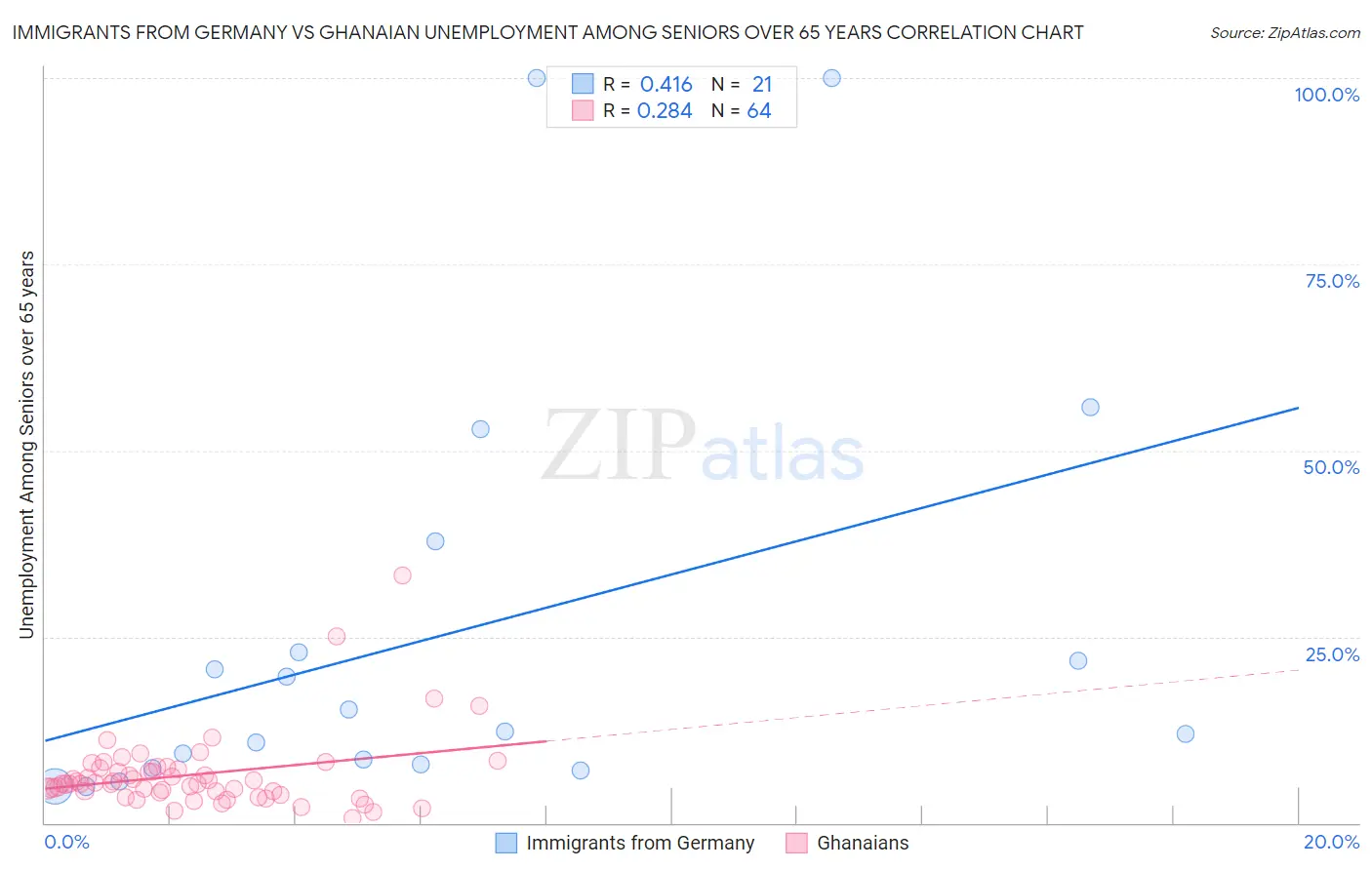 Immigrants from Germany vs Ghanaian Unemployment Among Seniors over 65 years