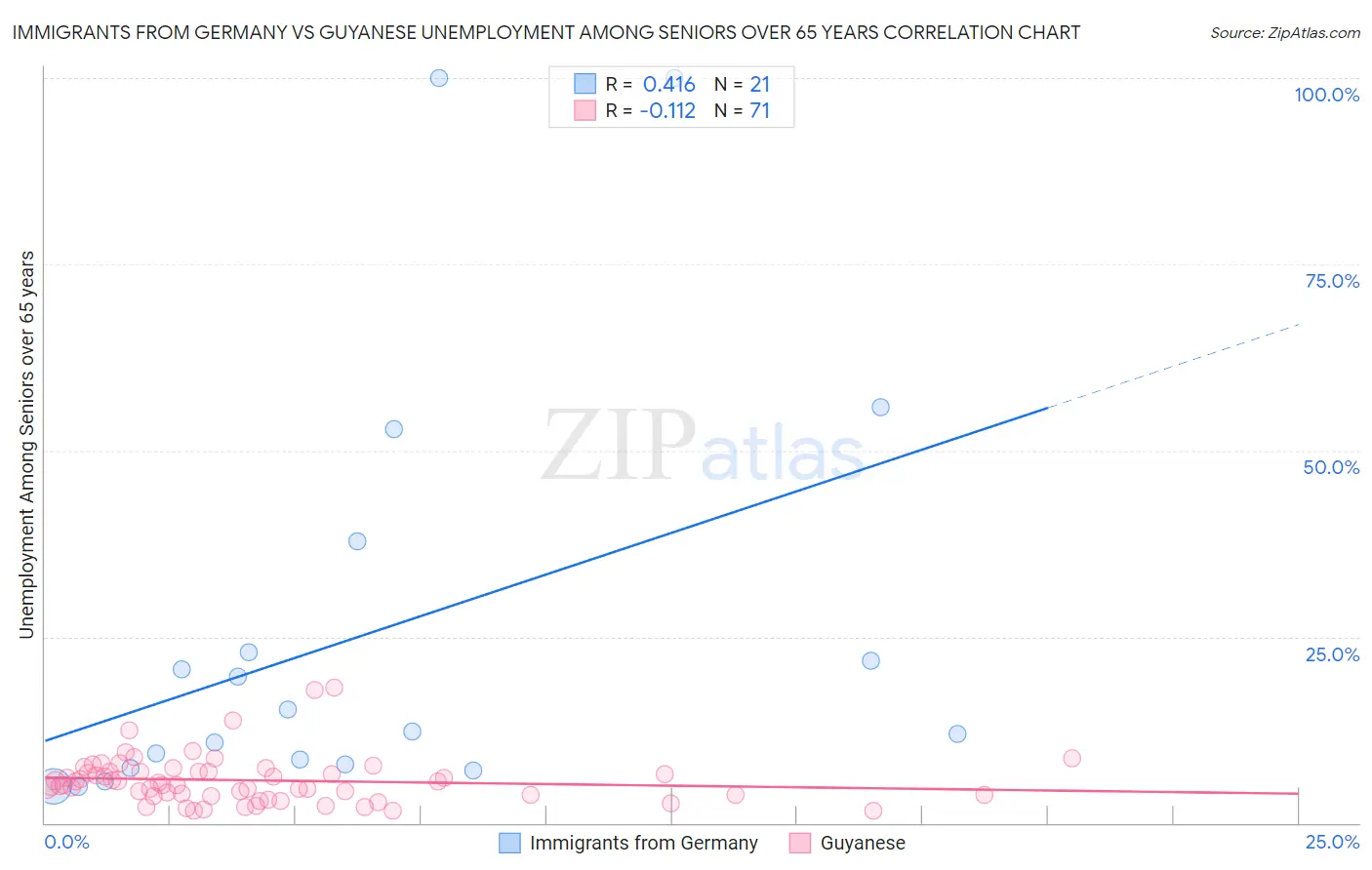 Immigrants from Germany vs Guyanese Unemployment Among Seniors over 65 years