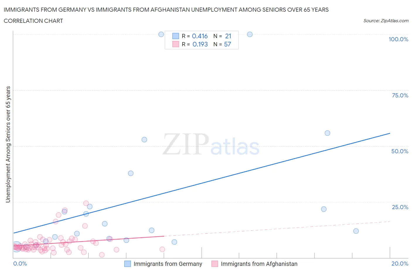 Immigrants from Germany vs Immigrants from Afghanistan Unemployment Among Seniors over 65 years