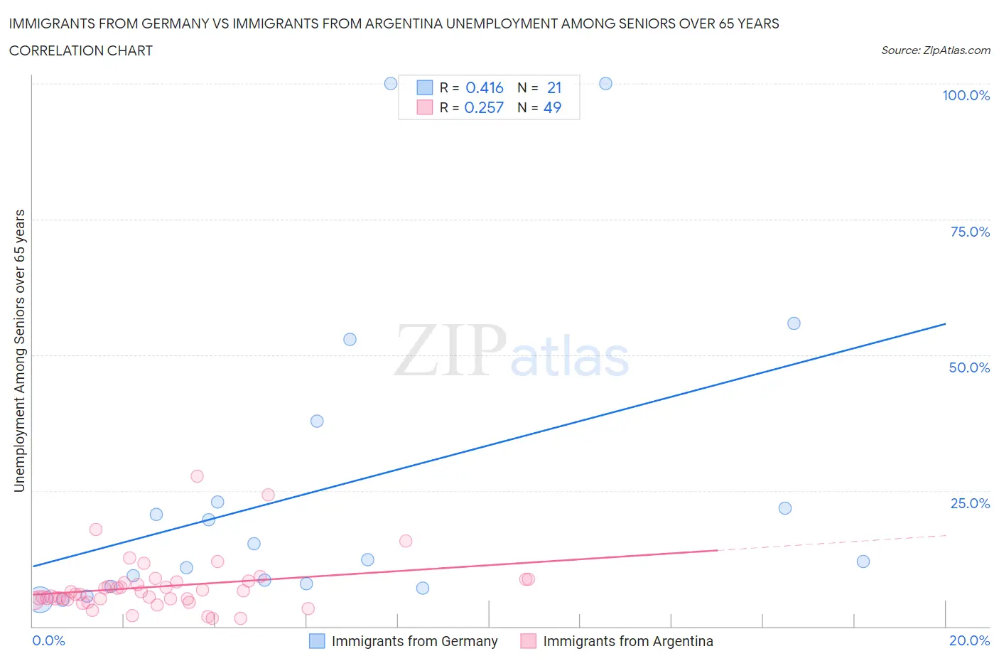 Immigrants from Germany vs Immigrants from Argentina Unemployment Among Seniors over 65 years