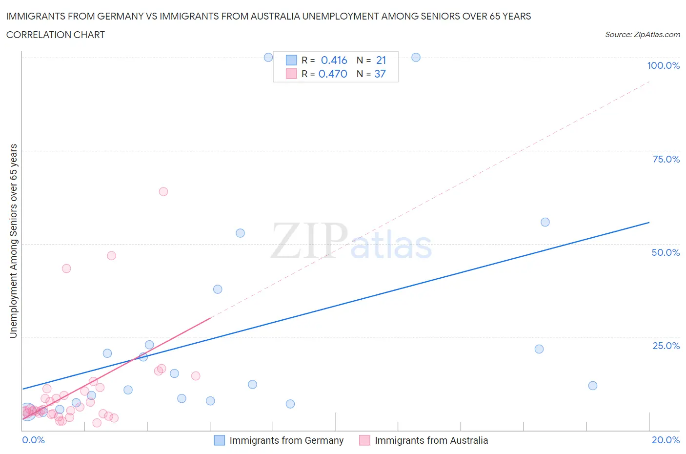 Immigrants from Germany vs Immigrants from Australia Unemployment Among Seniors over 65 years