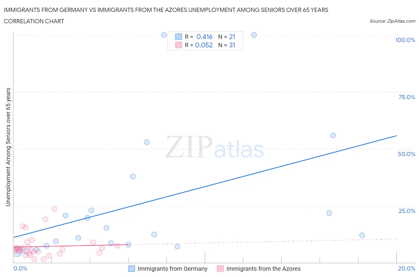 Immigrants from Germany vs Immigrants from the Azores Unemployment Among Seniors over 65 years