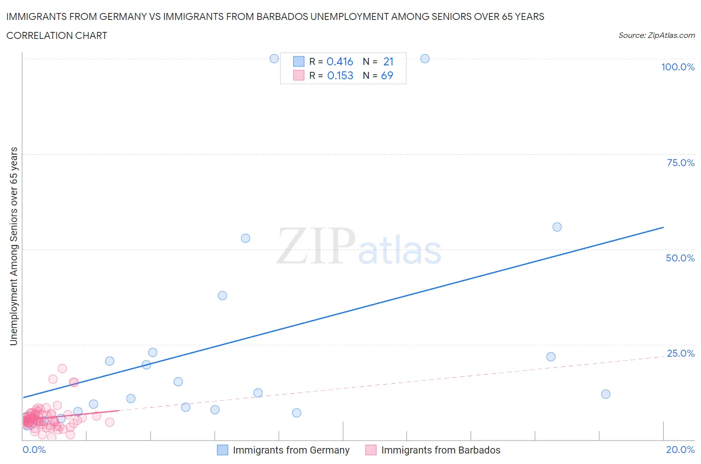 Immigrants from Germany vs Immigrants from Barbados Unemployment Among Seniors over 65 years