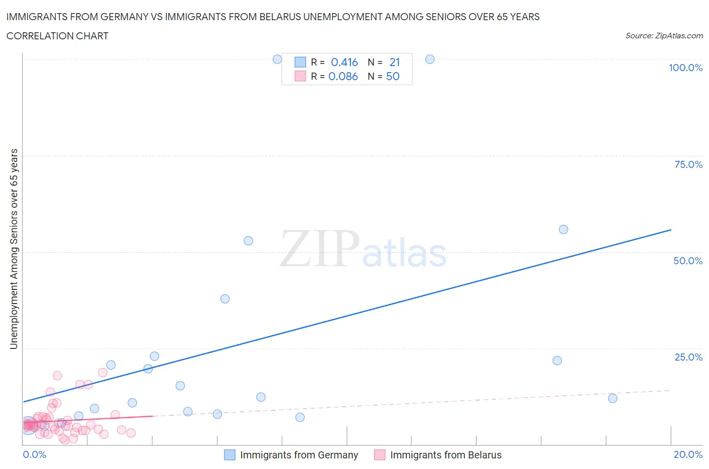 Immigrants from Germany vs Immigrants from Belarus Unemployment Among Seniors over 65 years