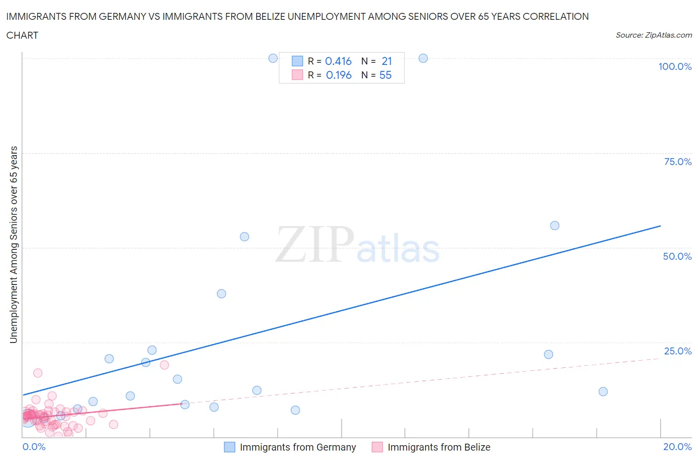 Immigrants from Germany vs Immigrants from Belize Unemployment Among Seniors over 65 years