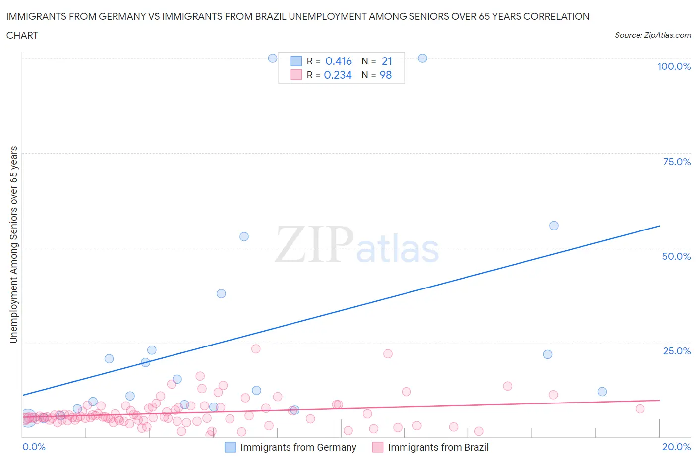 Immigrants from Germany vs Immigrants from Brazil Unemployment Among Seniors over 65 years