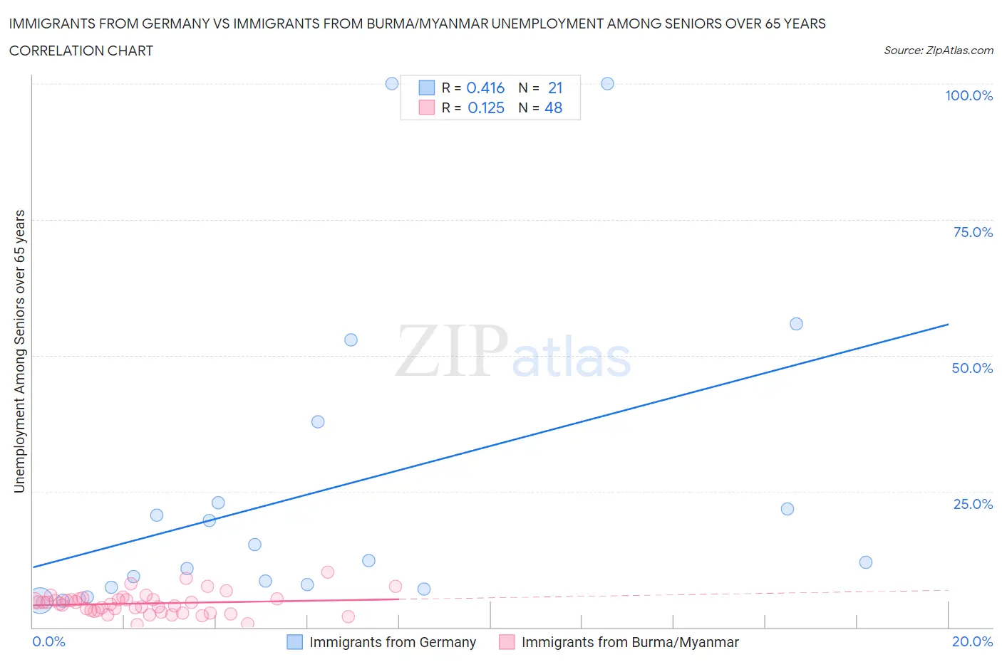 Immigrants from Germany vs Immigrants from Burma/Myanmar Unemployment Among Seniors over 65 years