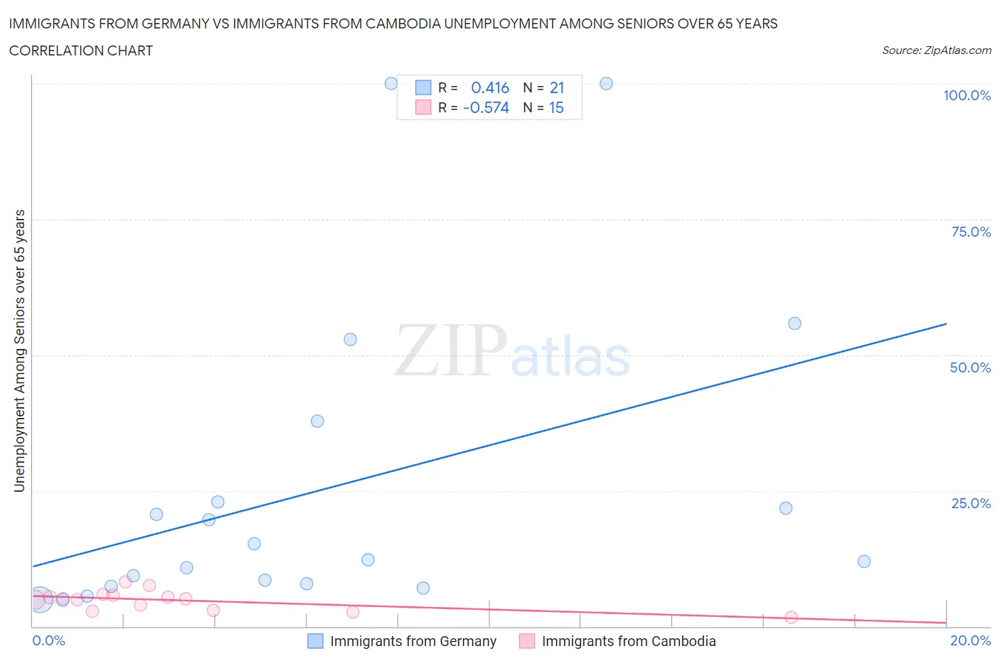 Immigrants from Germany vs Immigrants from Cambodia Unemployment Among Seniors over 65 years