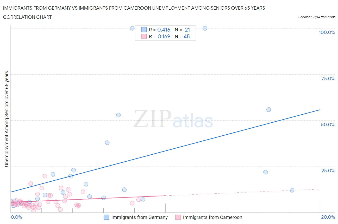 Immigrants from Germany vs Immigrants from Cameroon Unemployment Among Seniors over 65 years