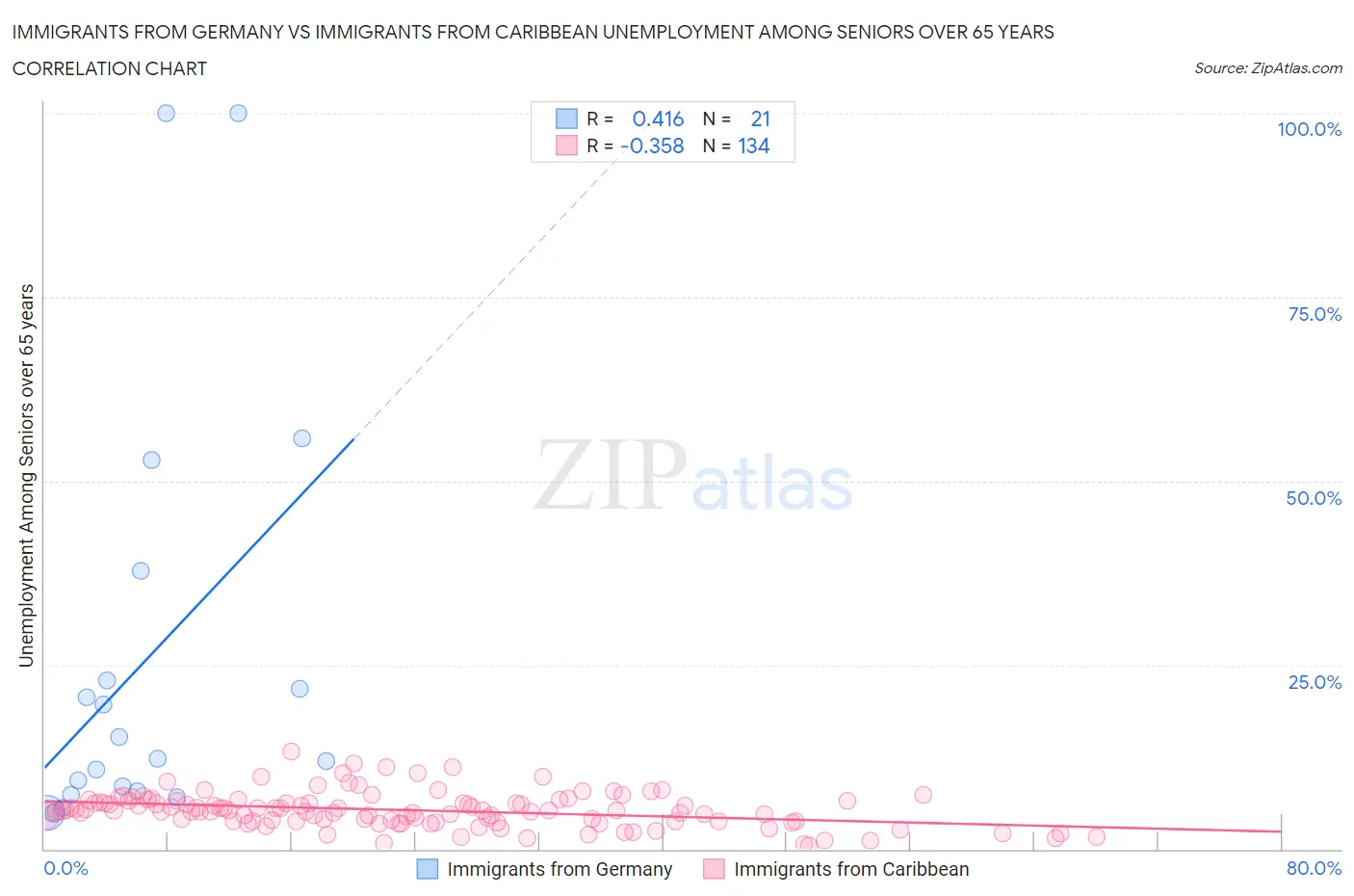 Immigrants from Germany vs Immigrants from Caribbean Unemployment Among Seniors over 65 years