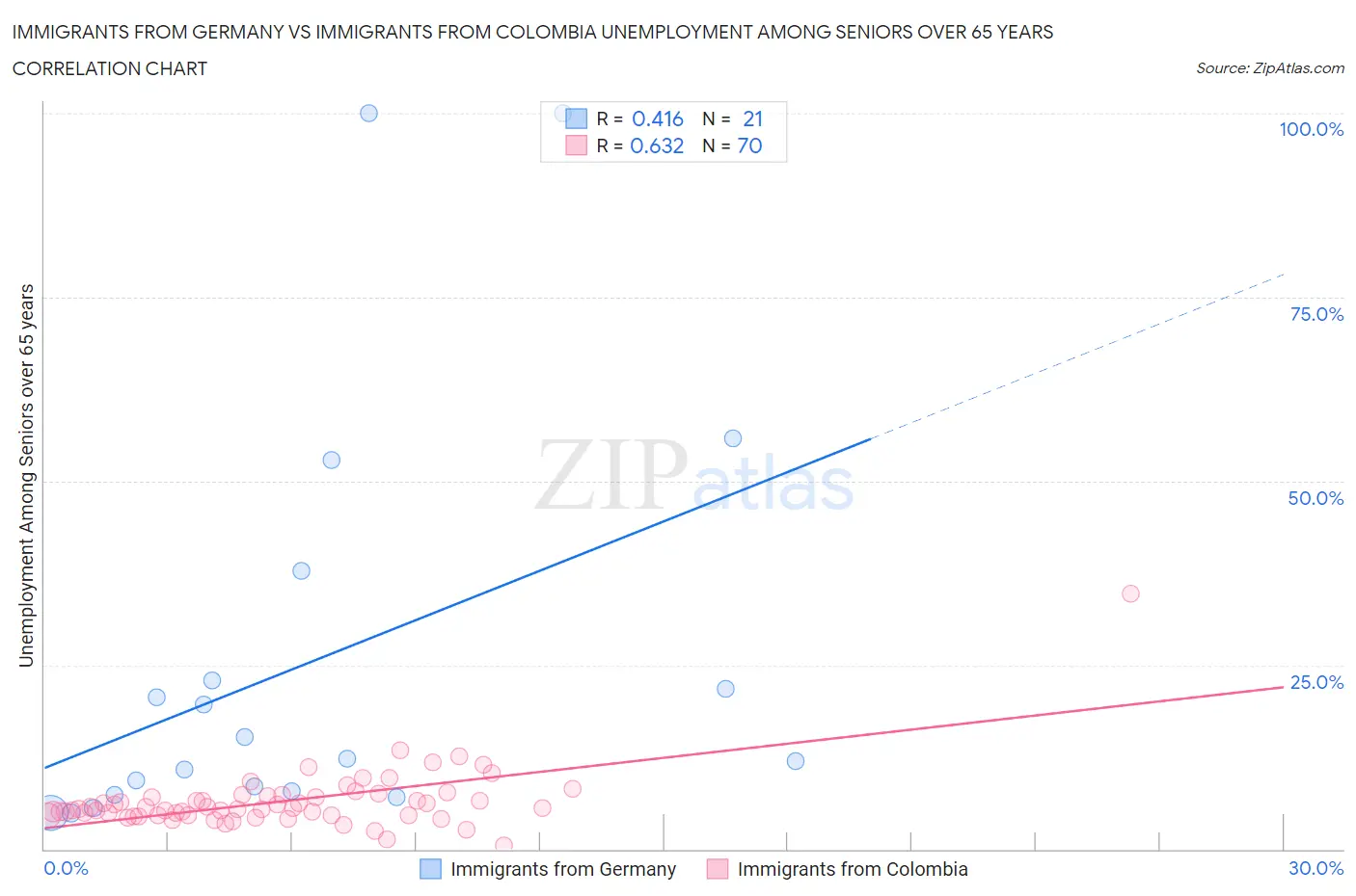 Immigrants from Germany vs Immigrants from Colombia Unemployment Among Seniors over 65 years