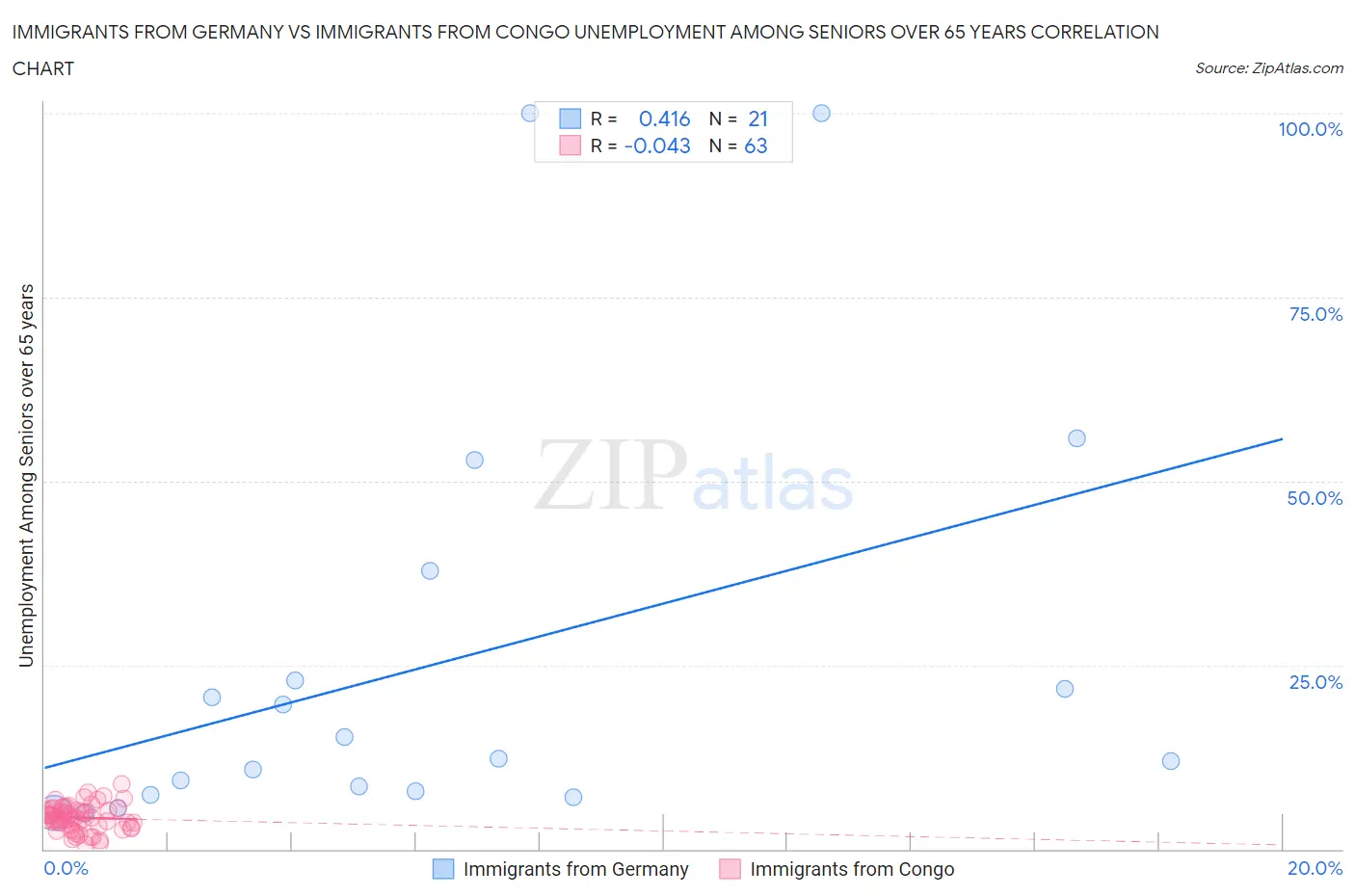 Immigrants from Germany vs Immigrants from Congo Unemployment Among Seniors over 65 years