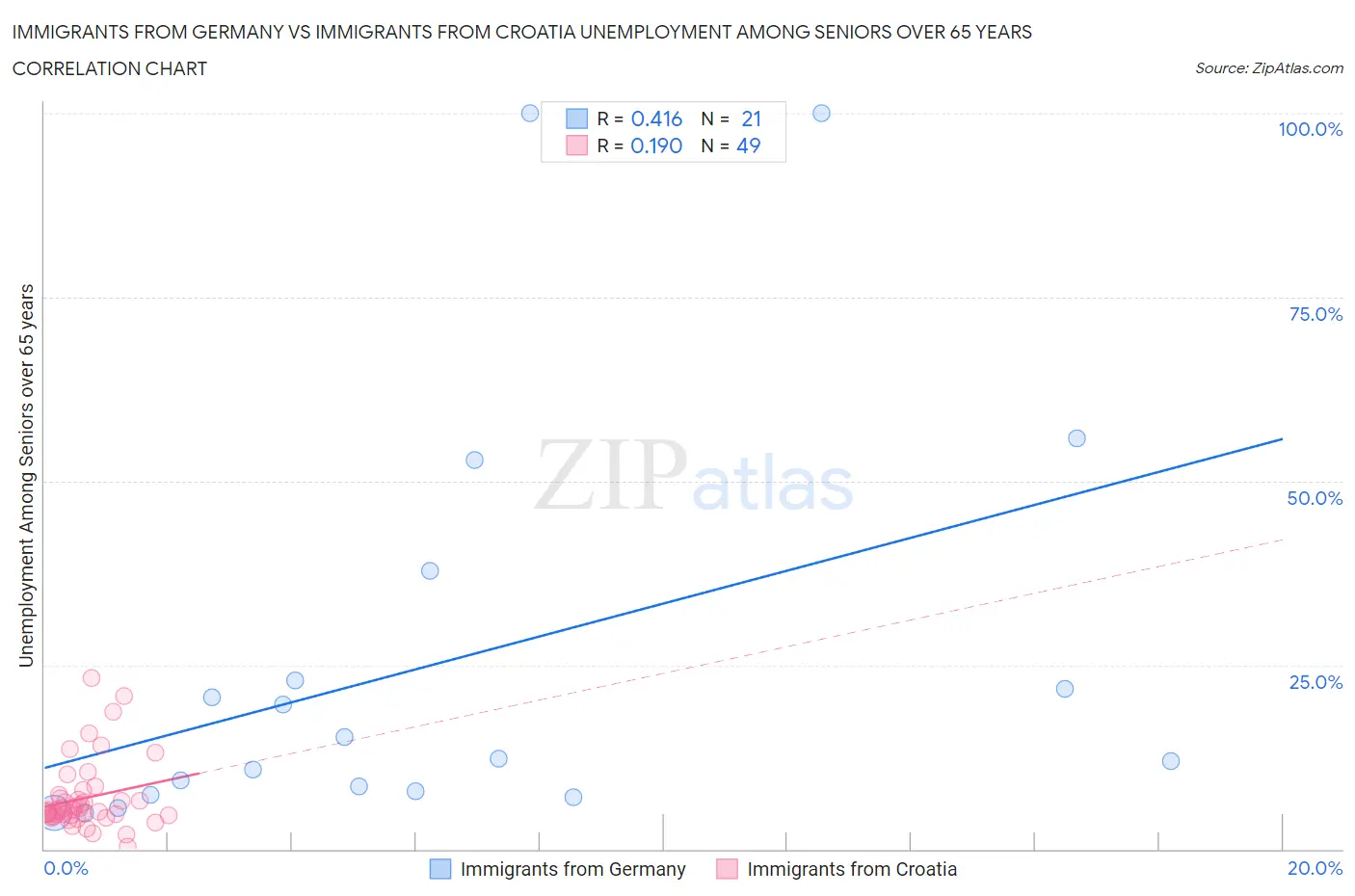 Immigrants from Germany vs Immigrants from Croatia Unemployment Among Seniors over 65 years
