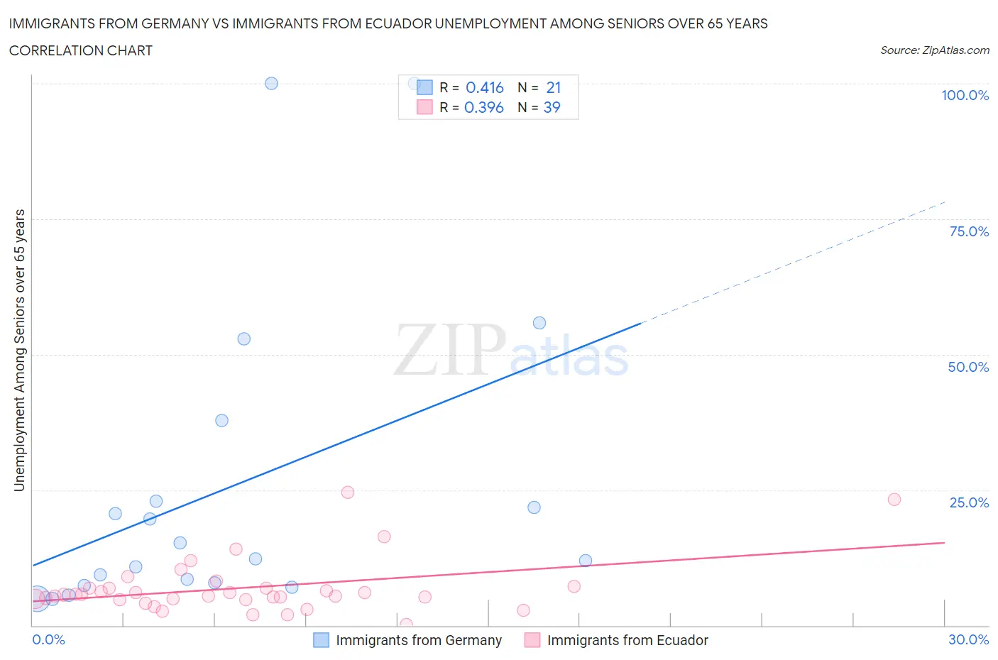 Immigrants from Germany vs Immigrants from Ecuador Unemployment Among Seniors over 65 years