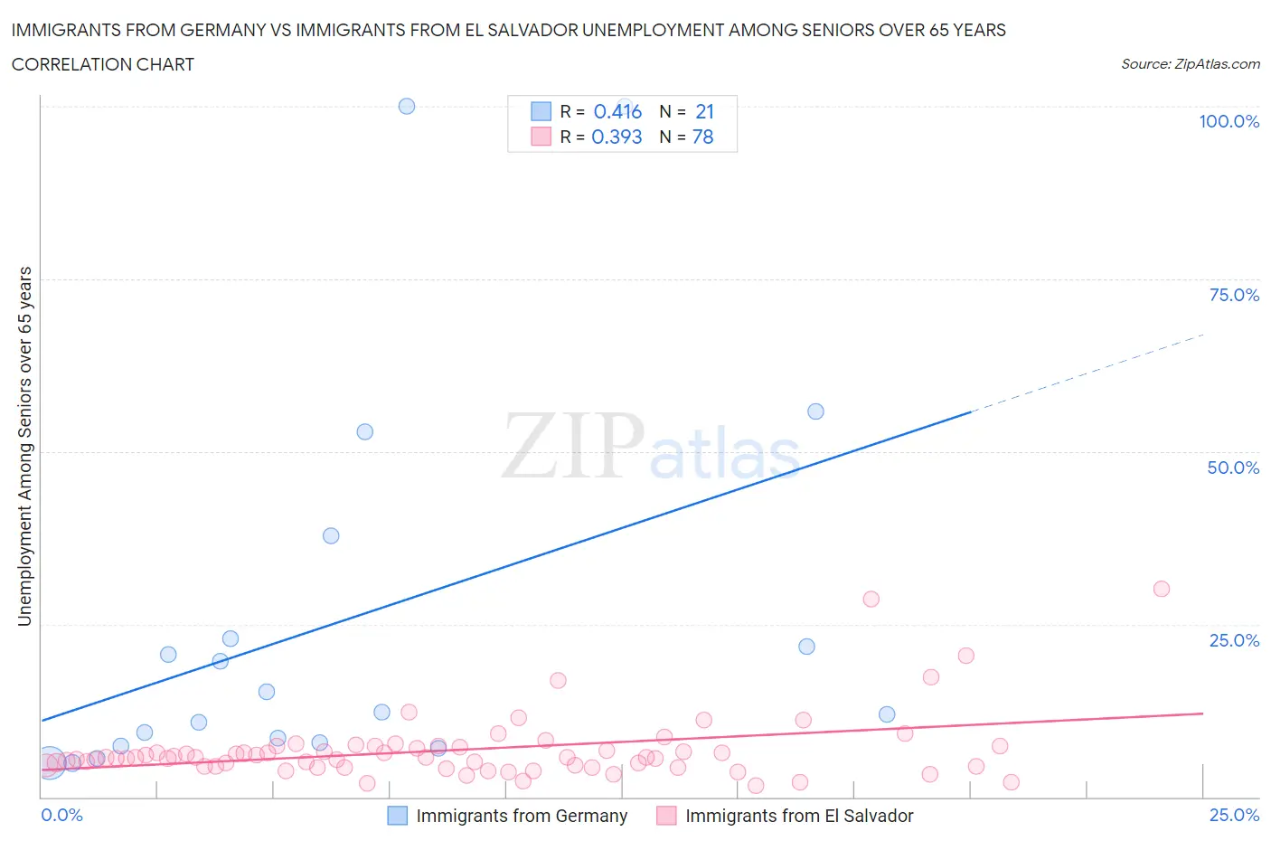 Immigrants from Germany vs Immigrants from El Salvador Unemployment Among Seniors over 65 years