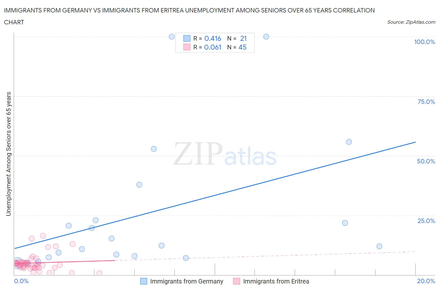 Immigrants from Germany vs Immigrants from Eritrea Unemployment Among Seniors over 65 years