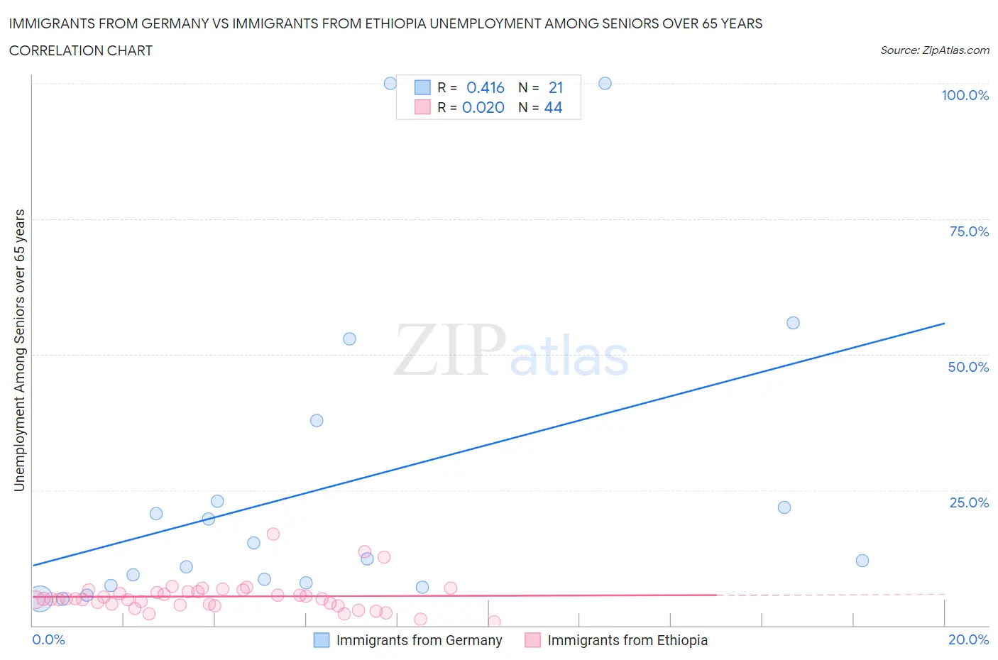 Immigrants from Germany vs Immigrants from Ethiopia Unemployment Among Seniors over 65 years