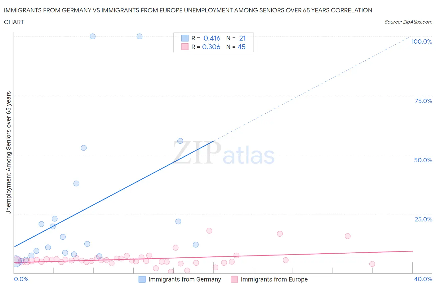 Immigrants from Germany vs Immigrants from Europe Unemployment Among Seniors over 65 years