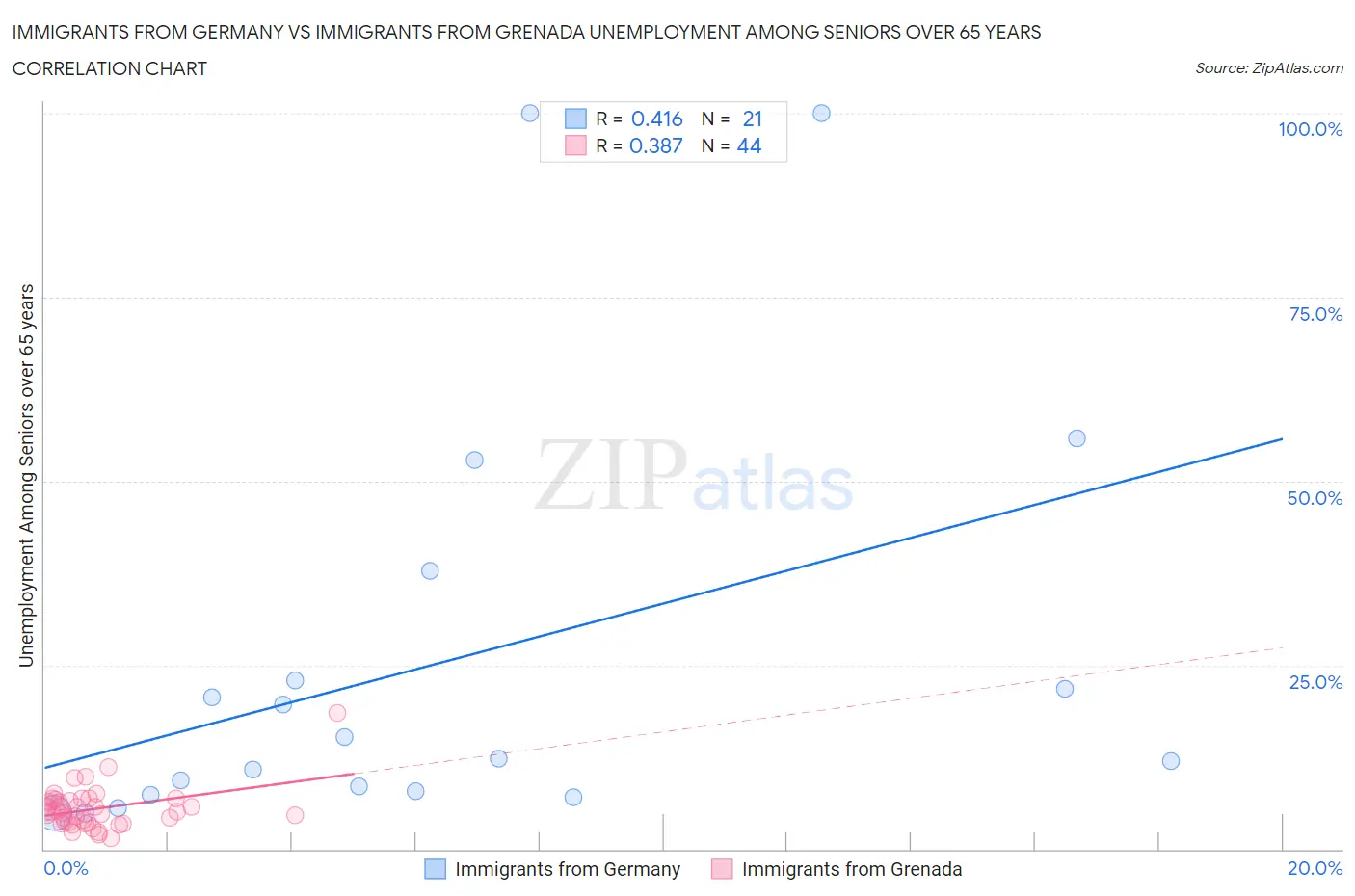 Immigrants from Germany vs Immigrants from Grenada Unemployment Among Seniors over 65 years