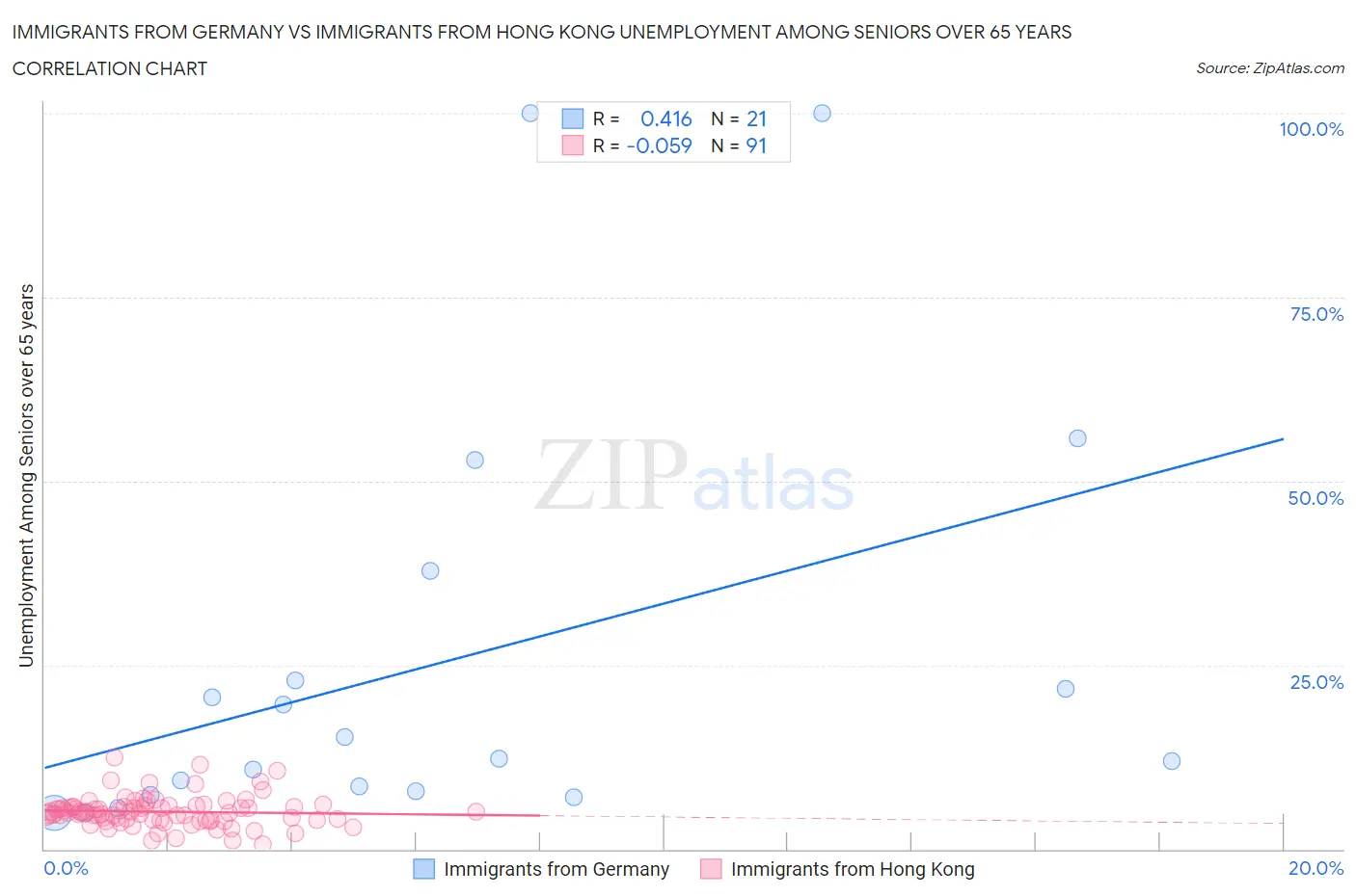 Immigrants from Germany vs Immigrants from Hong Kong Unemployment Among Seniors over 65 years