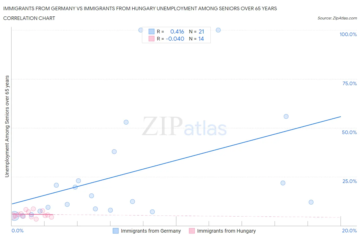 Immigrants from Germany vs Immigrants from Hungary Unemployment Among Seniors over 65 years