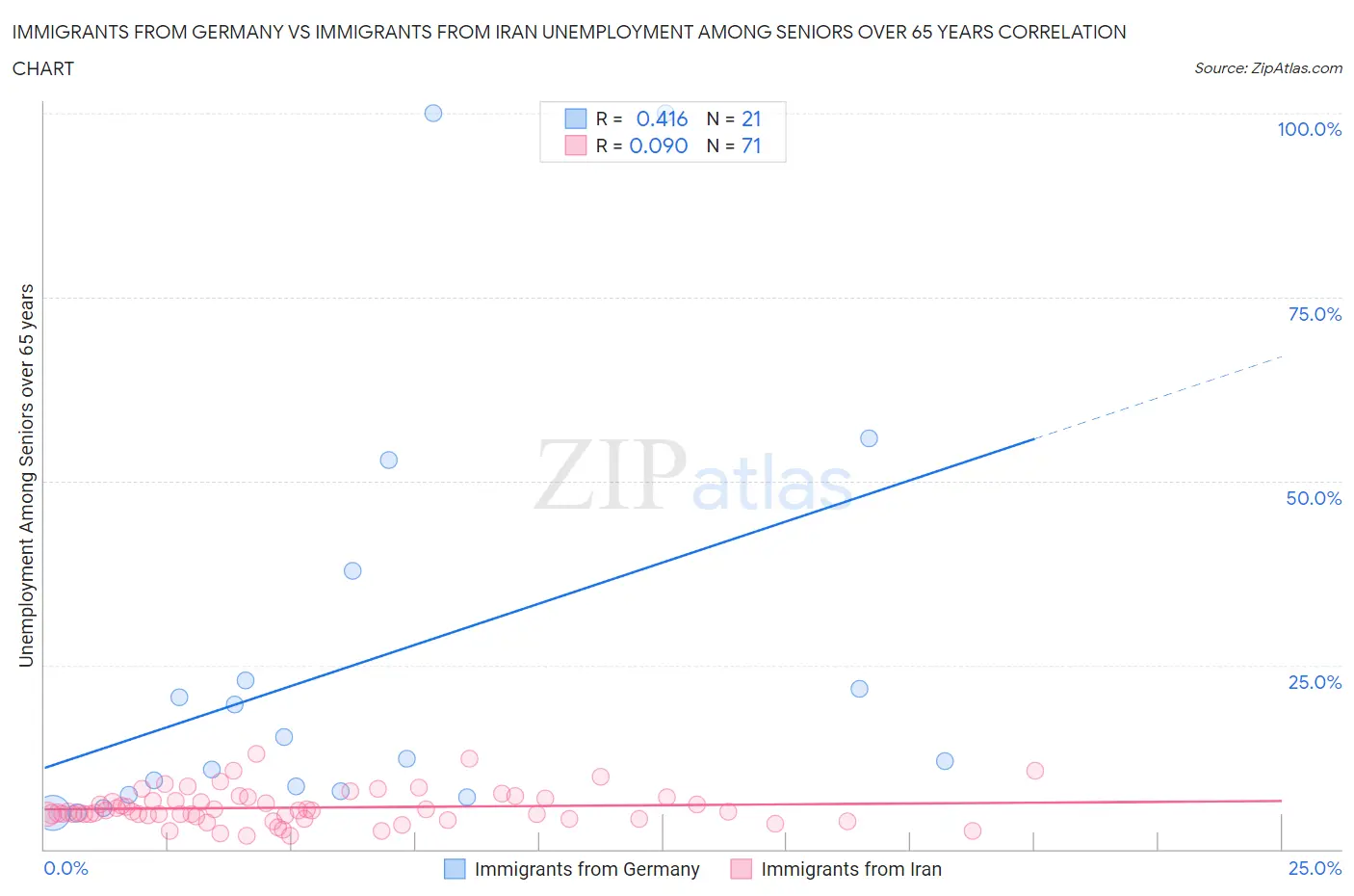 Immigrants from Germany vs Immigrants from Iran Unemployment Among Seniors over 65 years