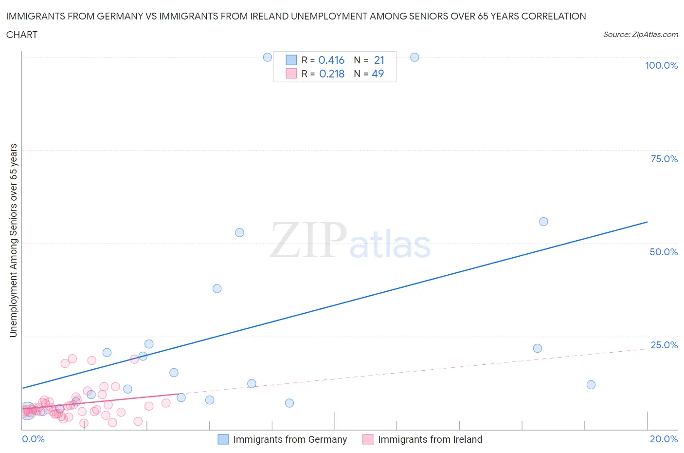 Immigrants from Germany vs Immigrants from Ireland Unemployment Among Seniors over 65 years