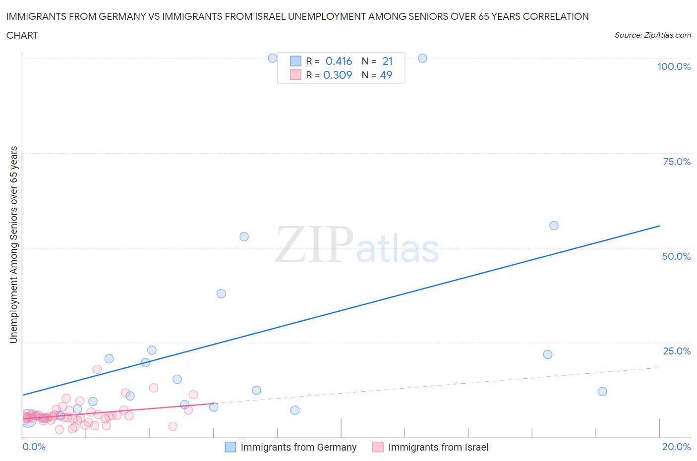 Immigrants from Germany vs Immigrants from Israel Unemployment Among Seniors over 65 years